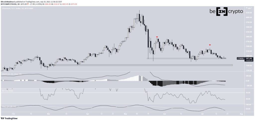 Biểu đồ giá ETH