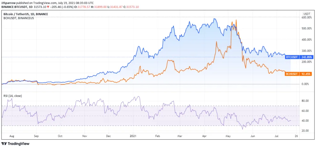 Biến động giá Bitcoin và Bitcoin cash