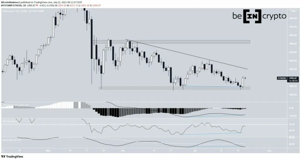 Biểu đồ giá ETH