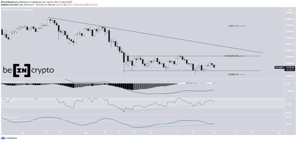 Biểu đồ giá Bitcoin