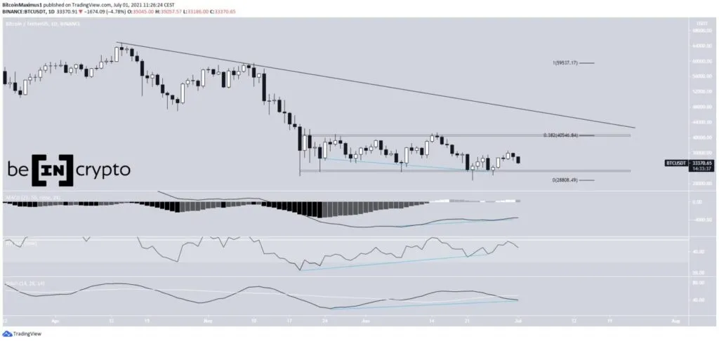 Biểu đồ giá Bitcoin