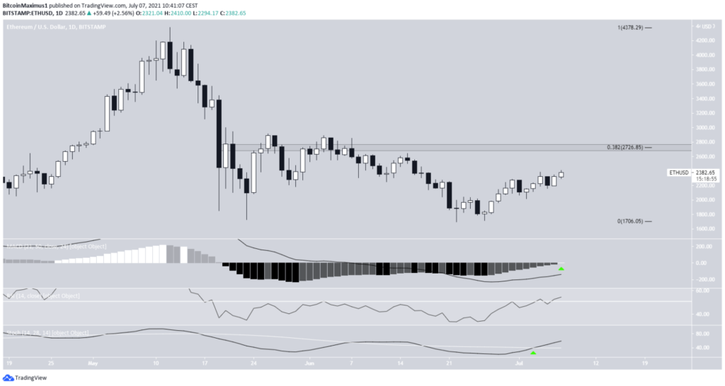 Biểu đồ giá ETH