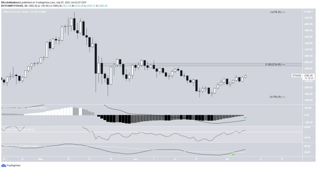 Biểu đồ giá ETH