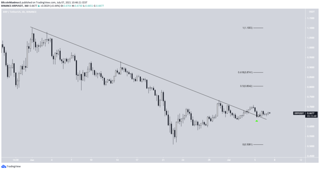 Biểu đồ giá XRP