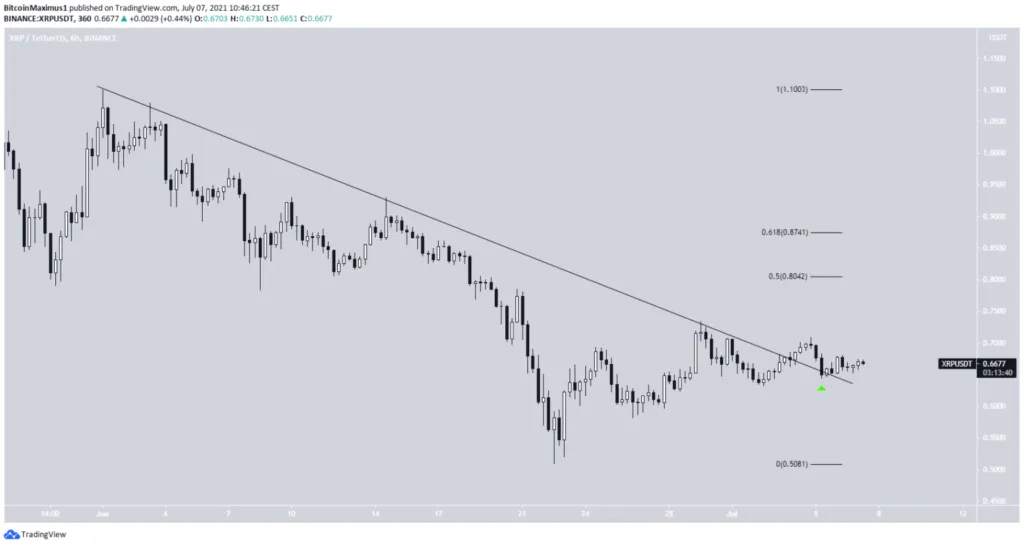 Biểu đồ giá XRP