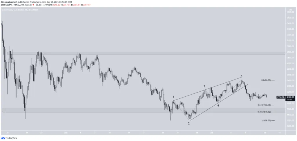 Biểu đồ giá ETH