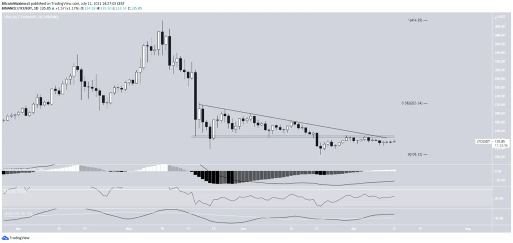 Diễn biến giá LTC