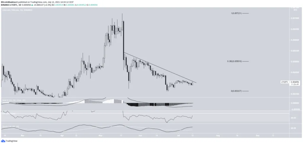 Diễn biến giá LTC/BTC