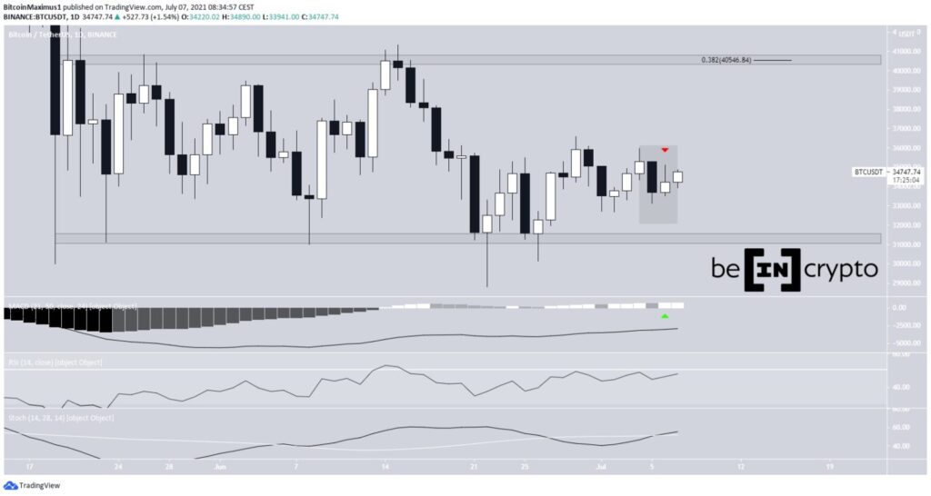 Biểu đồ giá BTC