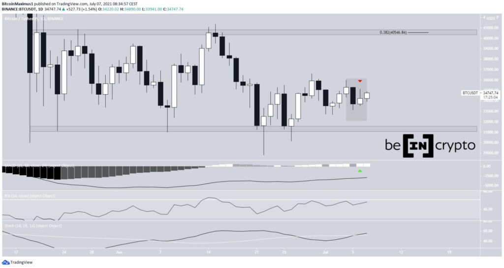 Biểu đồ giá BTC
