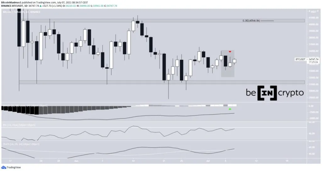 Biểu đồ giá BTC