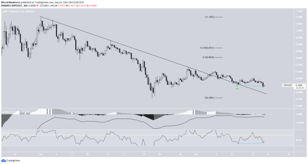 Phân tích kỹ thuật XRP