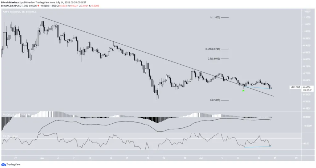 Phân tích kỹ thuật XRP