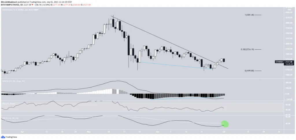 Biểu đồ giá Ethereum