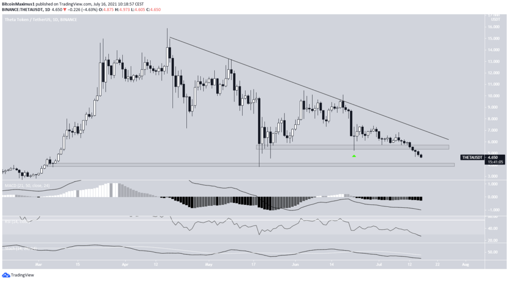 Altcoin giảm giá mạnh nhất THETA