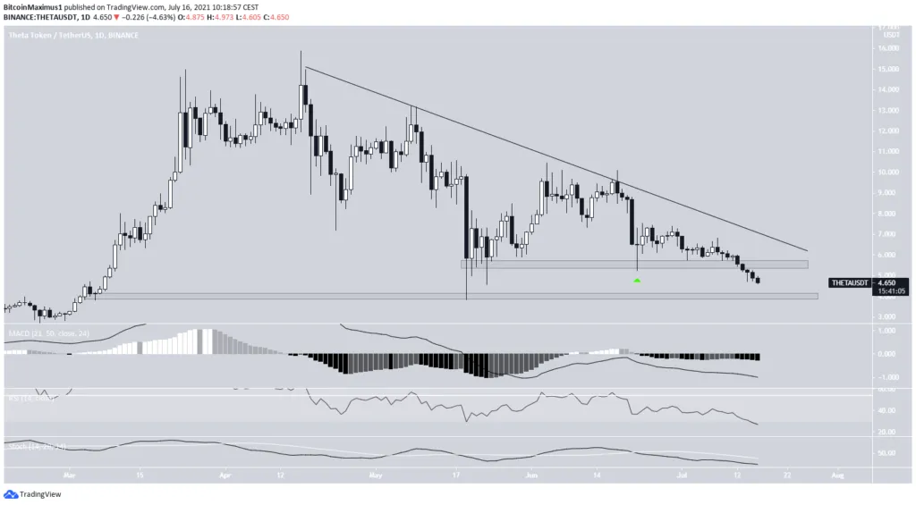 Altcoin giảm giá mạnh nhất THETA