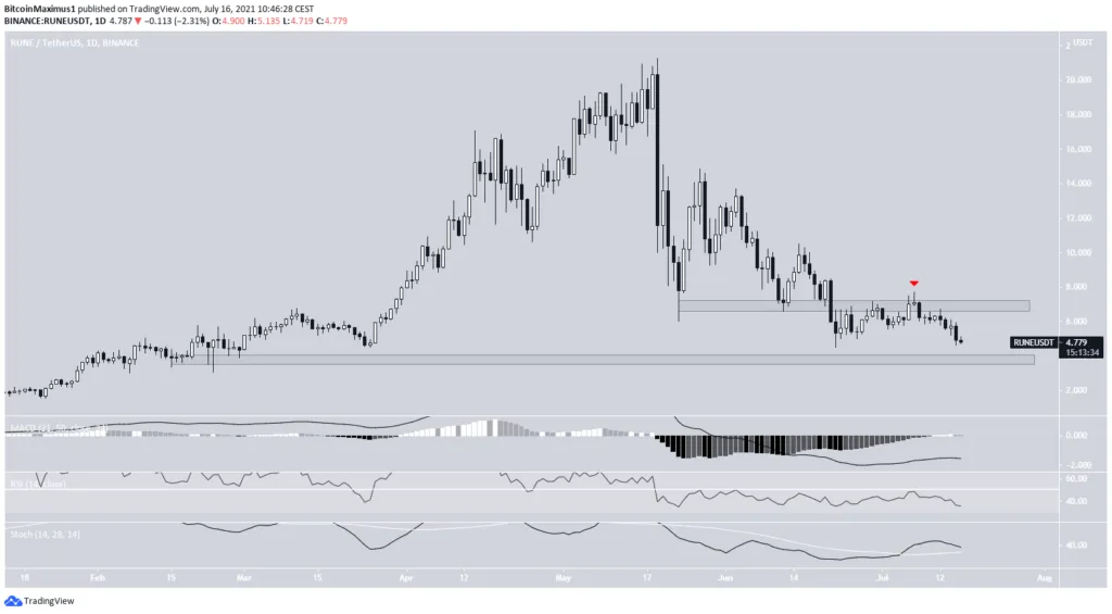 Altcoin giảm giá mạnh nhất RUNE