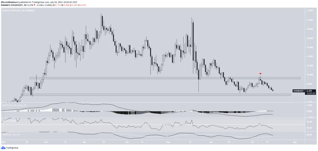 Altcoin giảm mạnh nhất UNI