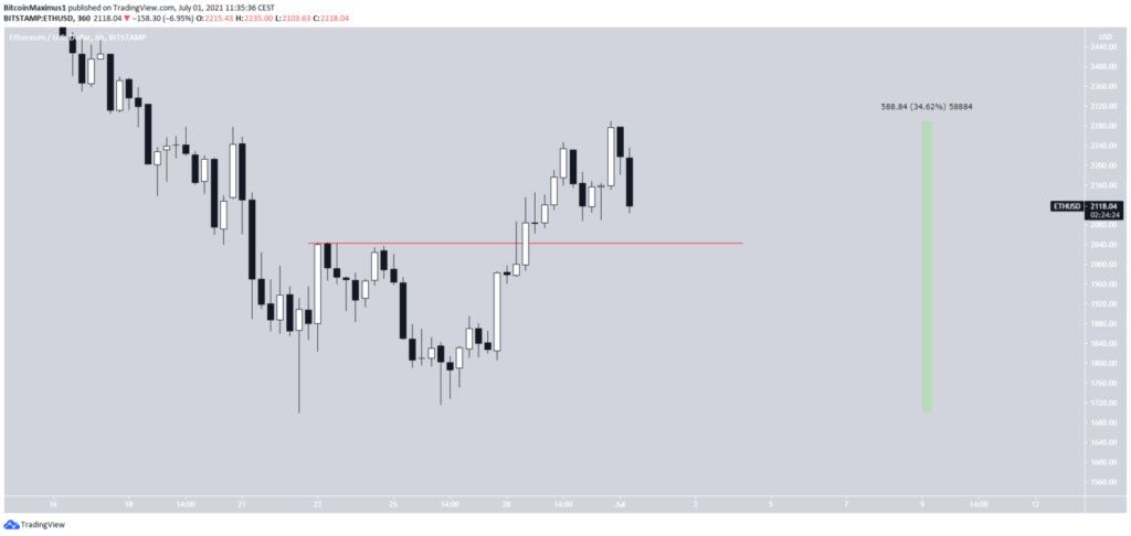 Biểu đồ giá ETH