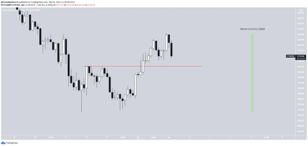 Biểu đồ giá ETH