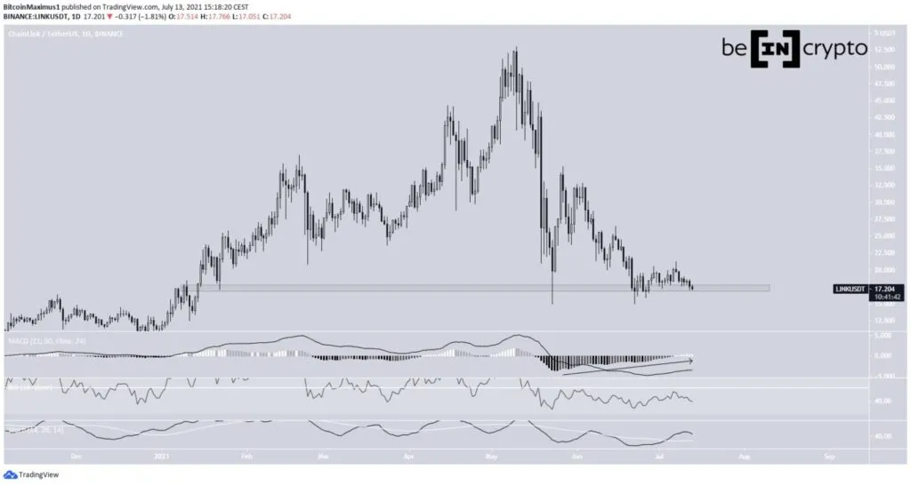 Biểu đồ giá LINK