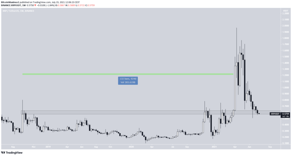 Biểu đồ giá XRP
