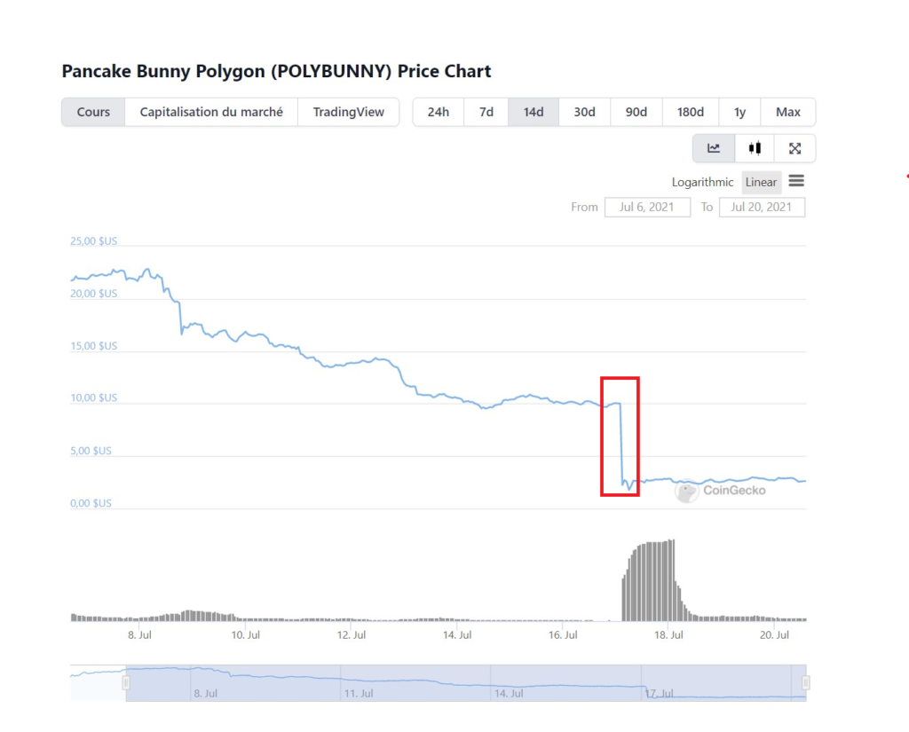 Biểu đồ giá POLYBUNNY sau vụ hack