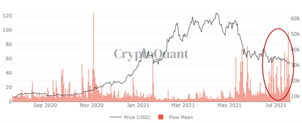Lượng BTC trung bình mà Miners chuyển lên sàn. Nguồn. Cryptoquant.