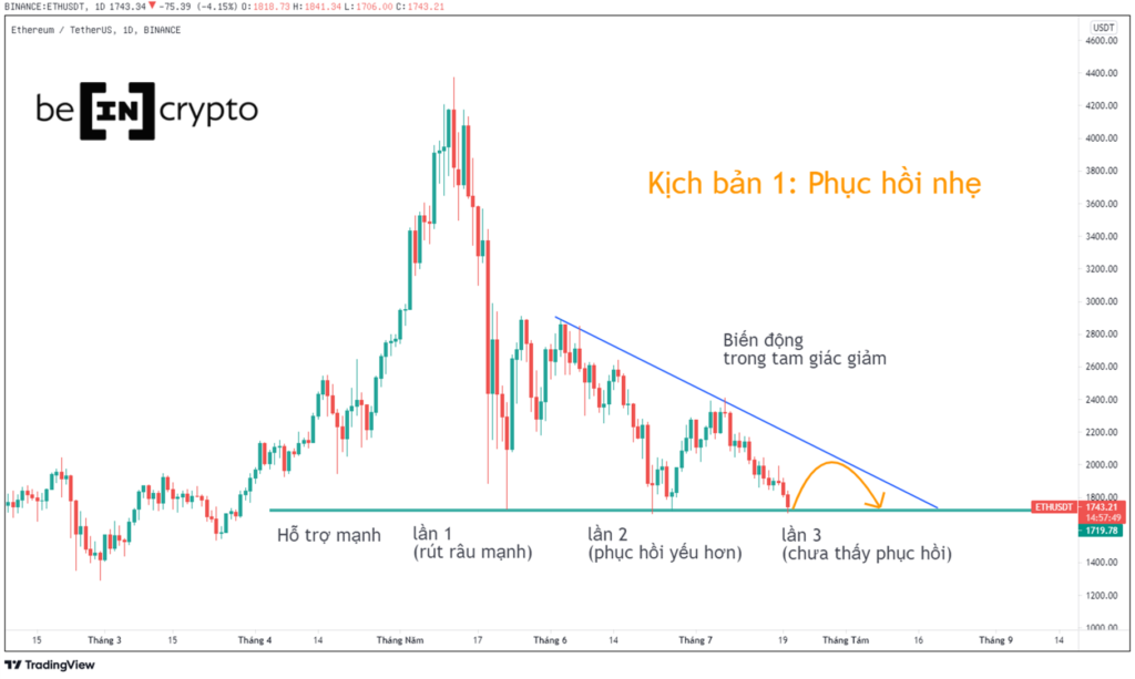 Phân tích kỹ thuật ETH. Kịch bản biến động trong tam giác giảm.
