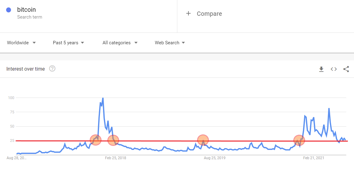 Lượt tìm kiếm từ khoá "bitcoin" trên Google Xu hướng