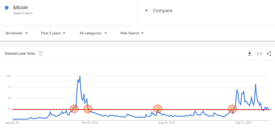 Lượt tìm kiếm từ khoá "bitcoin" trên Google Xu hướng