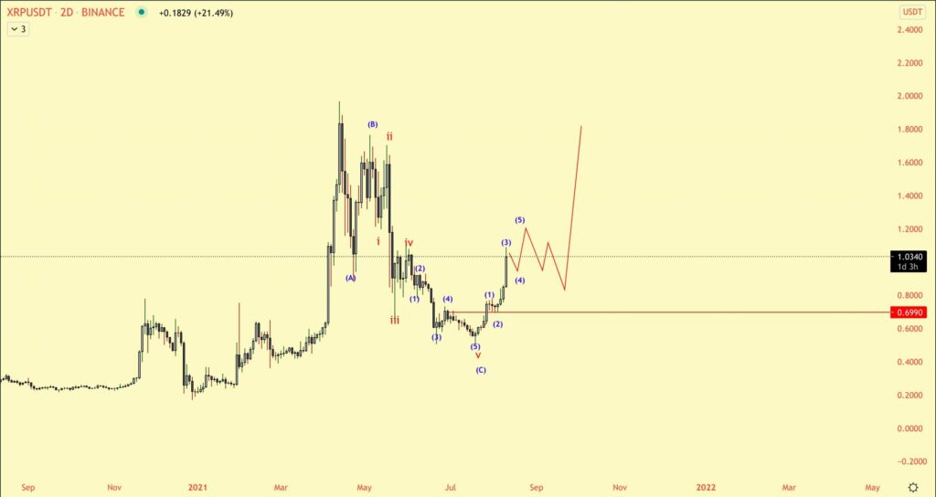 Phân tích sóng XRP
