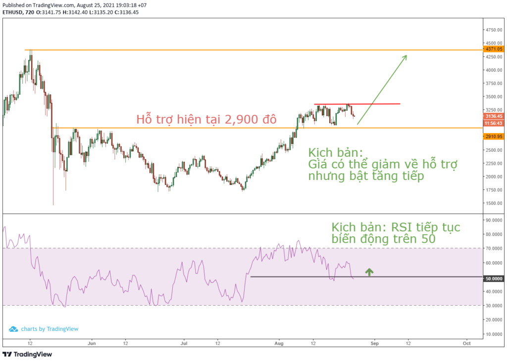 Phân tích kỹ thuật ETH trong khung 12h.