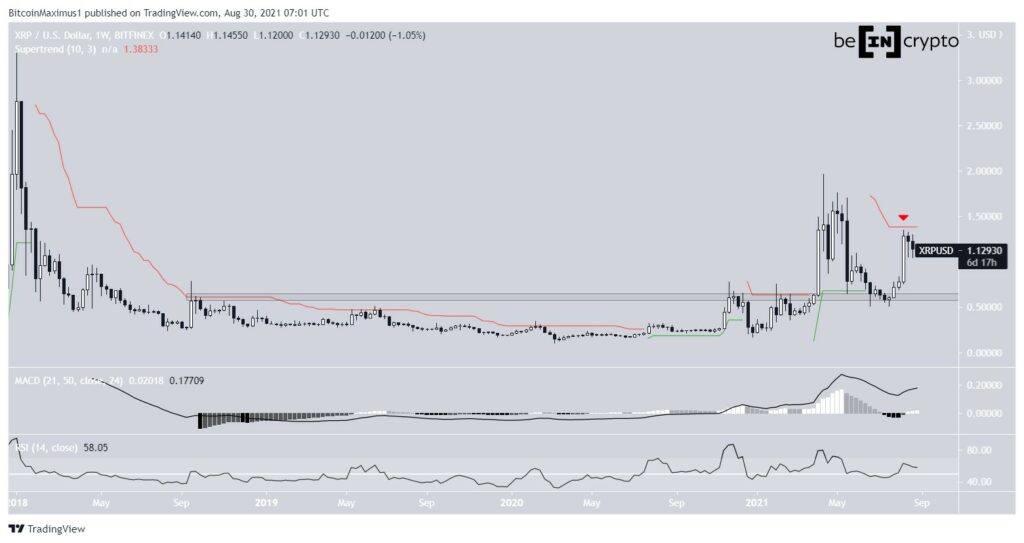 Biểu đồ giá XRP