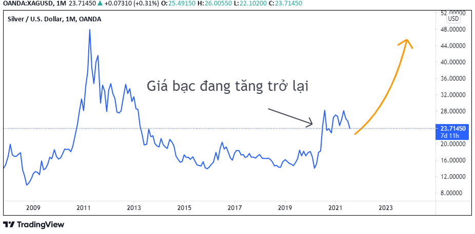 Giá bạc tăng trở lại từ 2020.