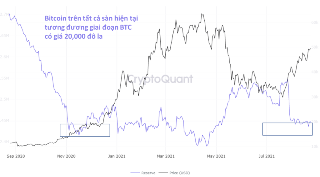 Lượng bitcoin trên tất cả các sàn. Nguồn: CryptoQuant.