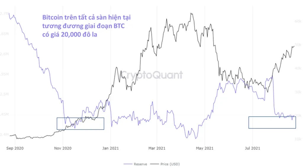 Lượng bitcoin trên tất cả các sàn. Nguồn: CryptoQuant.