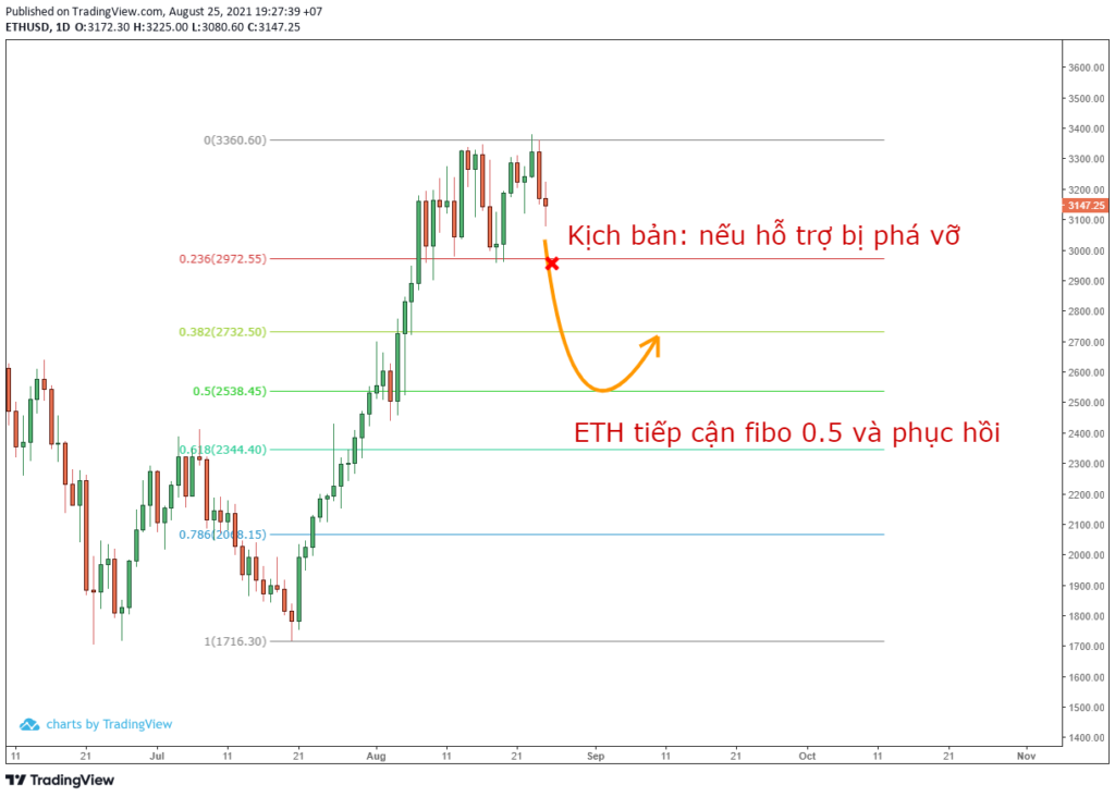 Phân tích kỹ thuật ETH bằng Fibonacci trong khung 1D.