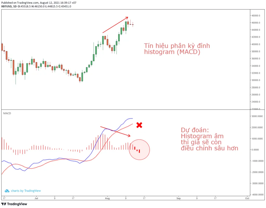 Chỉ báo MACD-H cũng cho thấy tín hiệu phân kỳ đỉnh.