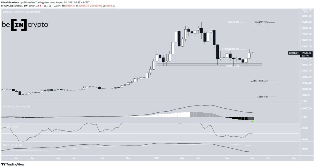Biểu đồ giá Bitcoin