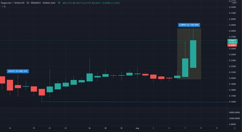 Biểu đồ giá DOGE