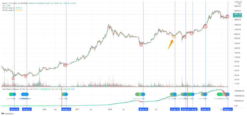 Hash Ribbons cho Bitcoin