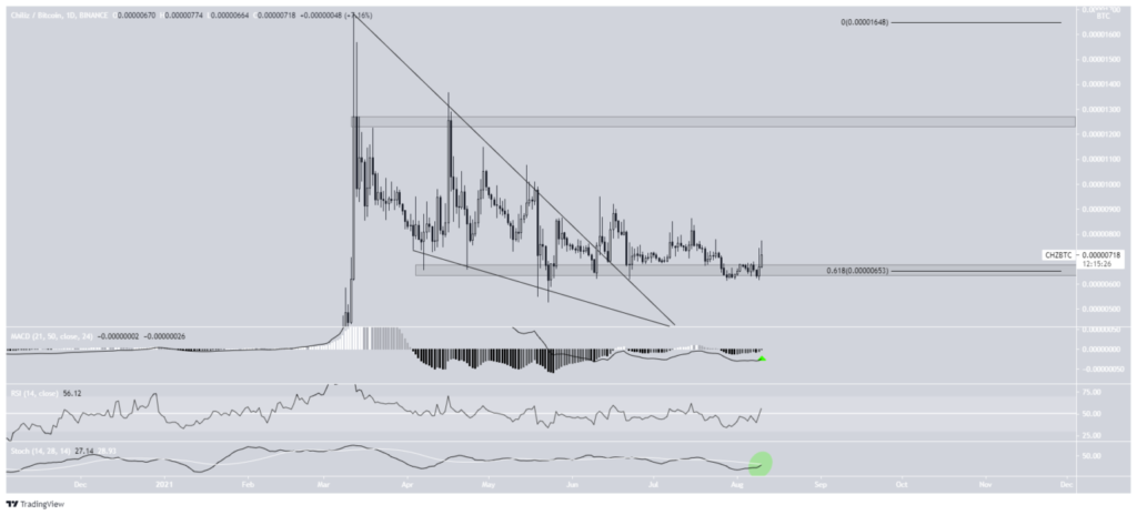 Biểu đồ giá CHZ/ BTC