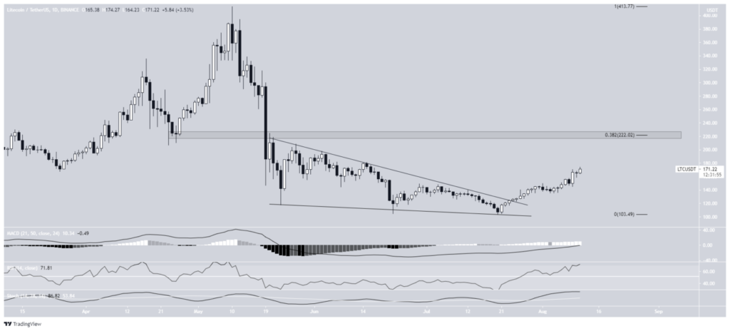 Biểu đồ giá LTC