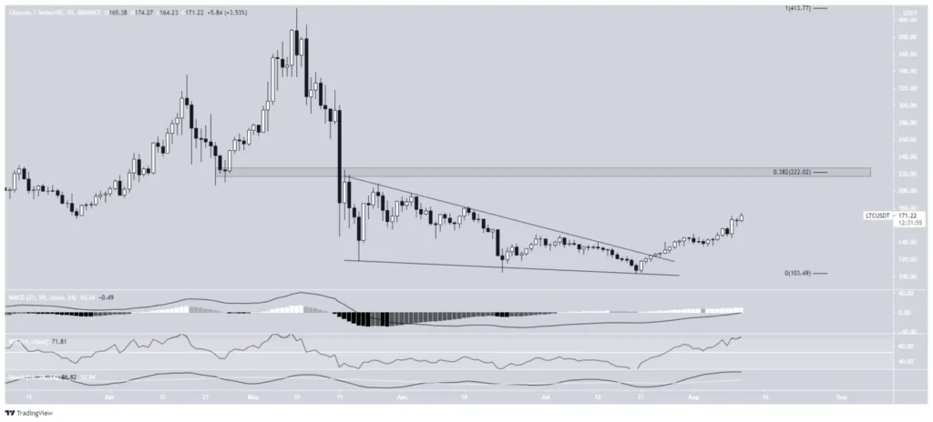Biểu đồ giá LTC