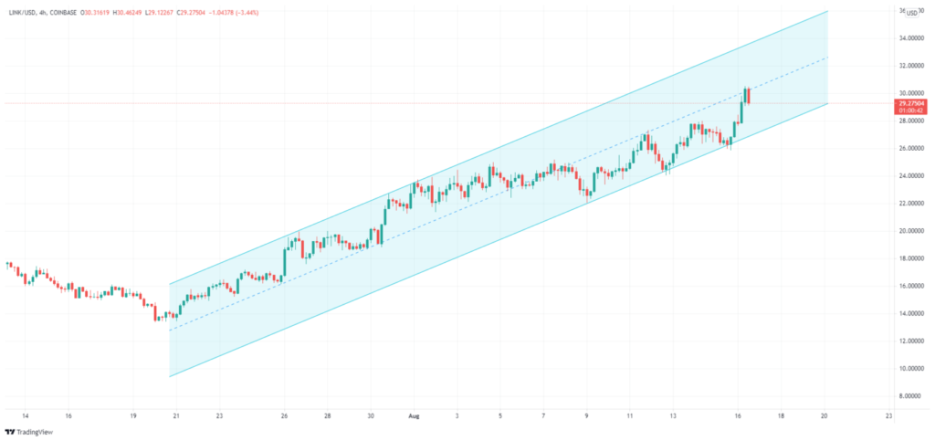 Xu hướng giá LINK