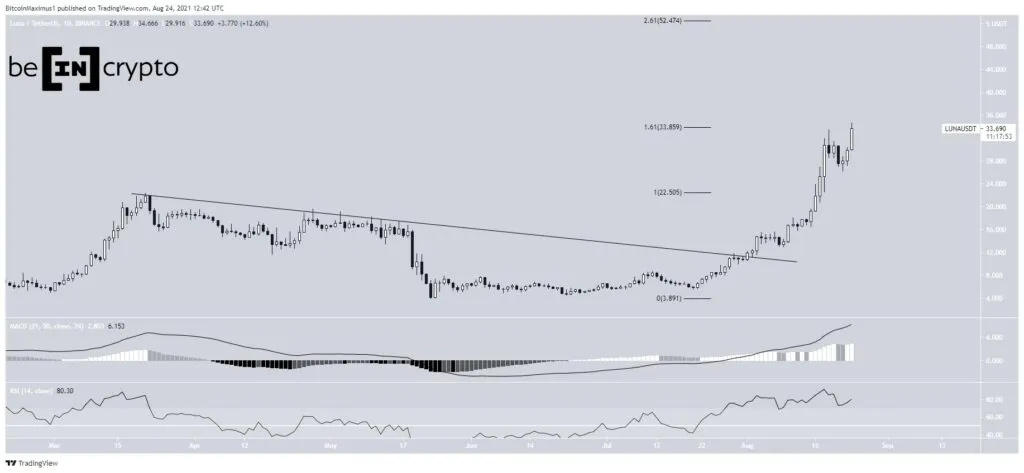 Defi token LUNA