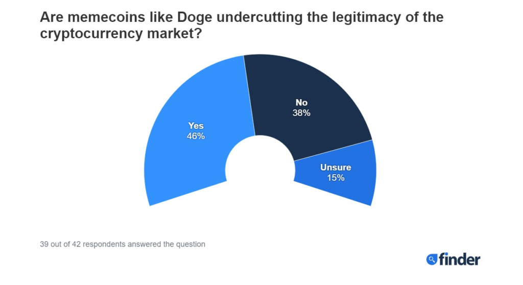 Khảo sát sự ảnh hưởng của DOGE từ các chuyên gia Finder- dự đoán giá DOGE
