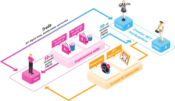 Cơ chế vận hành của TimeCoin Protocol