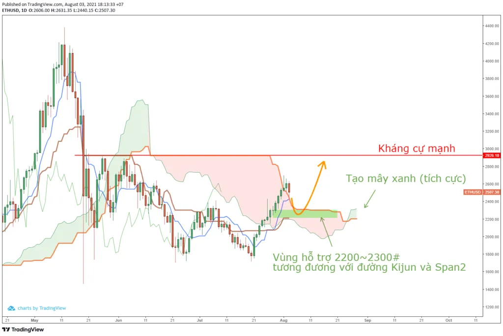 Phân tích kỹ thuật ETH với chỉ báo Ichimoku.